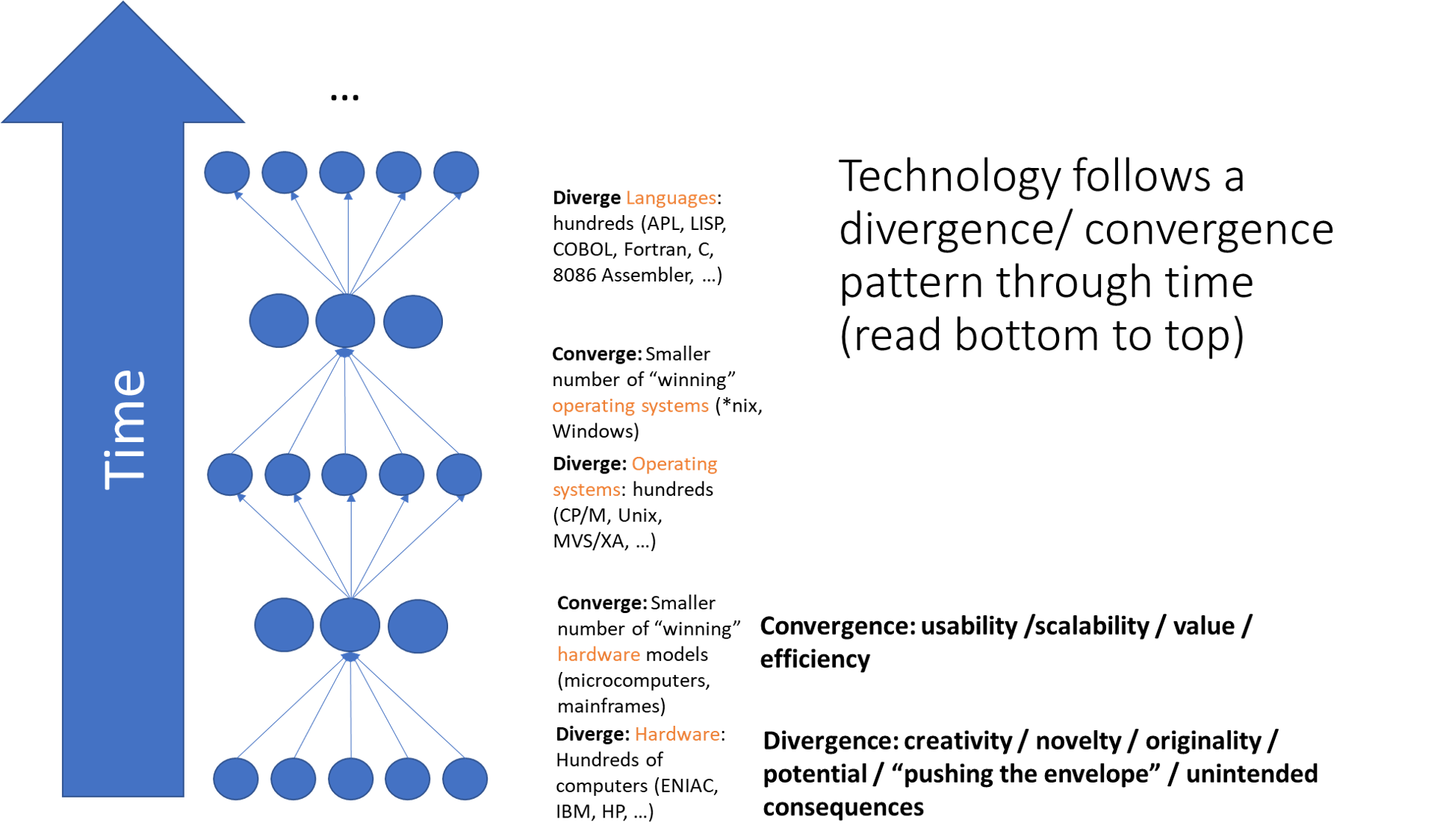 Technology's convergence/divergence pattern